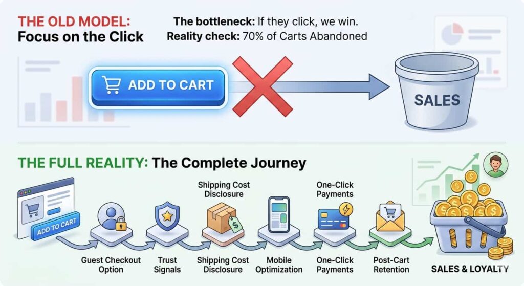 add to cart button complete journey 